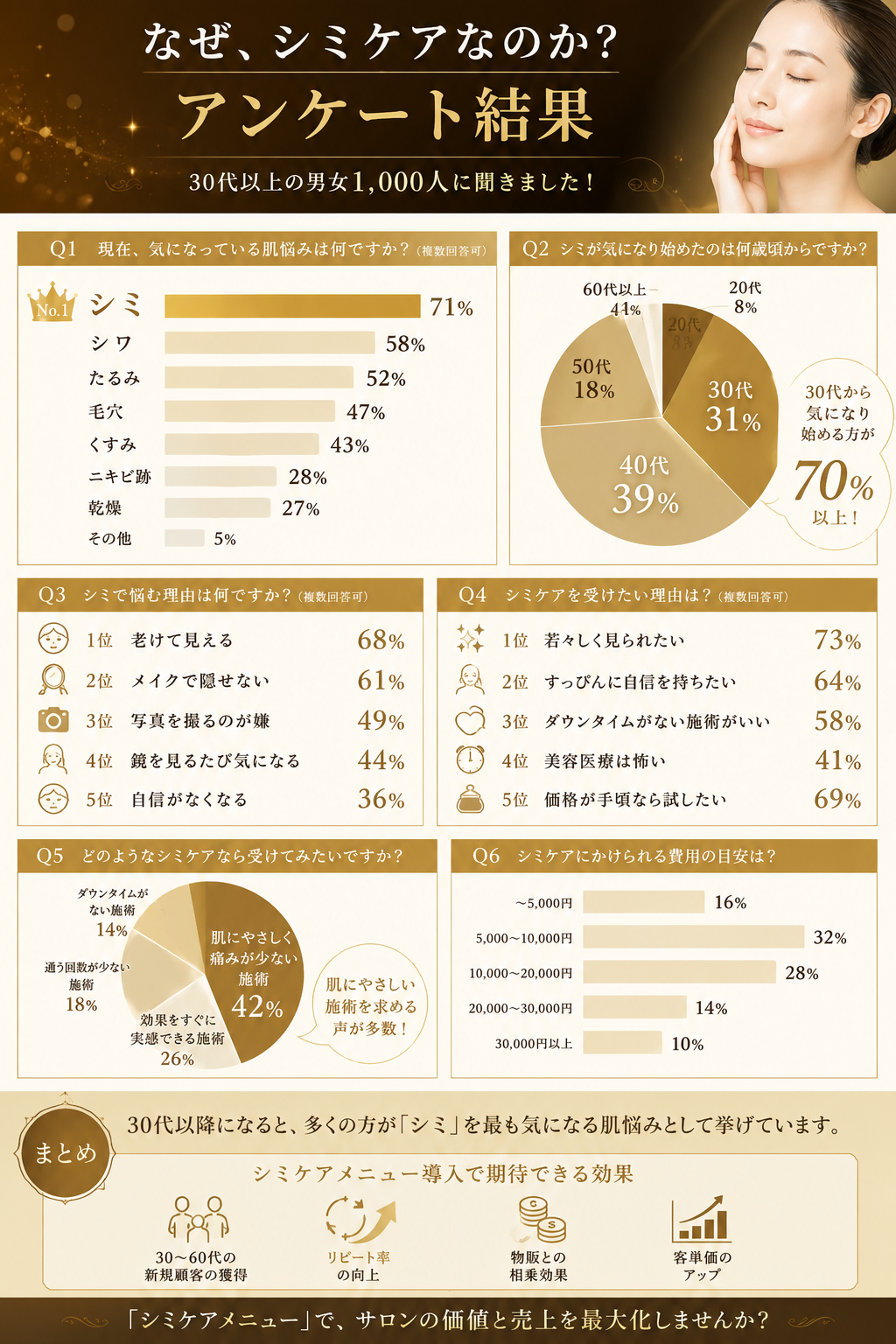30代以上の男女1,000名に聞いた肌悩みアンケート結果。No.1はシミ71%、シワ58%、たるみ52%。30代から気になり始める方が70%以上